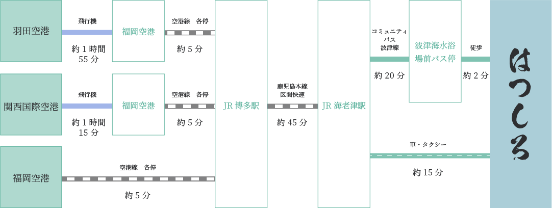 飛行機でお越しの方